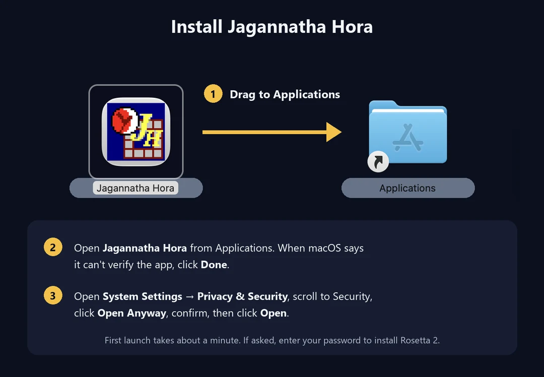 The installer window: drag Jagannatha Hora to Applications, then allow it in Privacy & Security